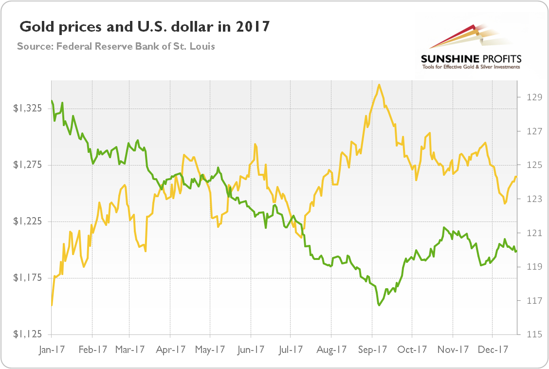 Dollar Rate Chart 2017