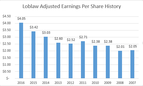 Loblaws Stock Chart