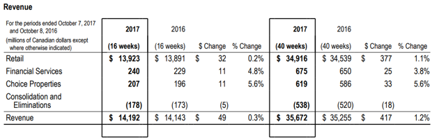 An In-Depth Analysis Of Loblaw Companies Ltd. (OTCMKTS:LBLCF) | Seeking ...