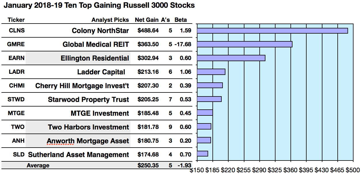 Russell 3000 Loaded With REITS Atop January Net Gain List, As Per ...