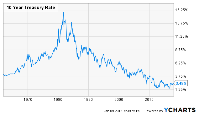 2018 Interest Rate Chart