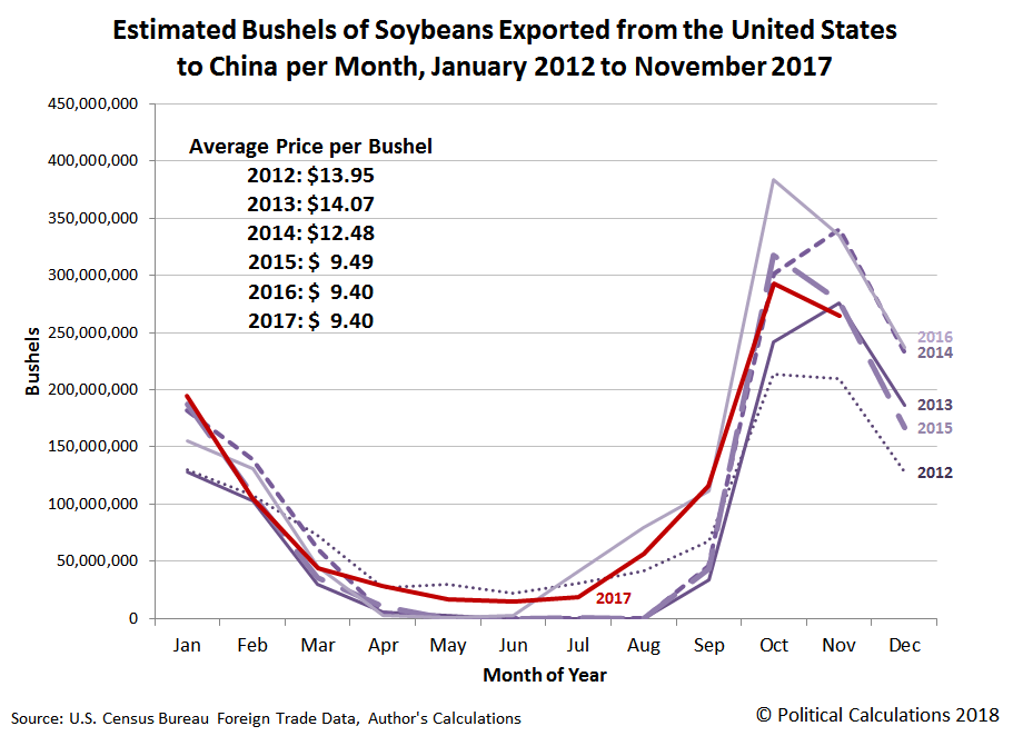 Brazil Is Back And U S Soybeans To China Are Getting Hammered But Brazil Is Back And U S Soybeans To China Are Getting Hammered But There Good News On Trade