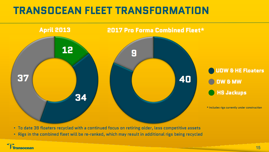 Transocean: Initiating A Position (NYSE:RIG) | Seeking Alpha