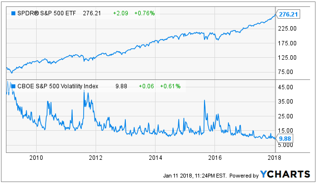 Stock Market Sentiment Chart