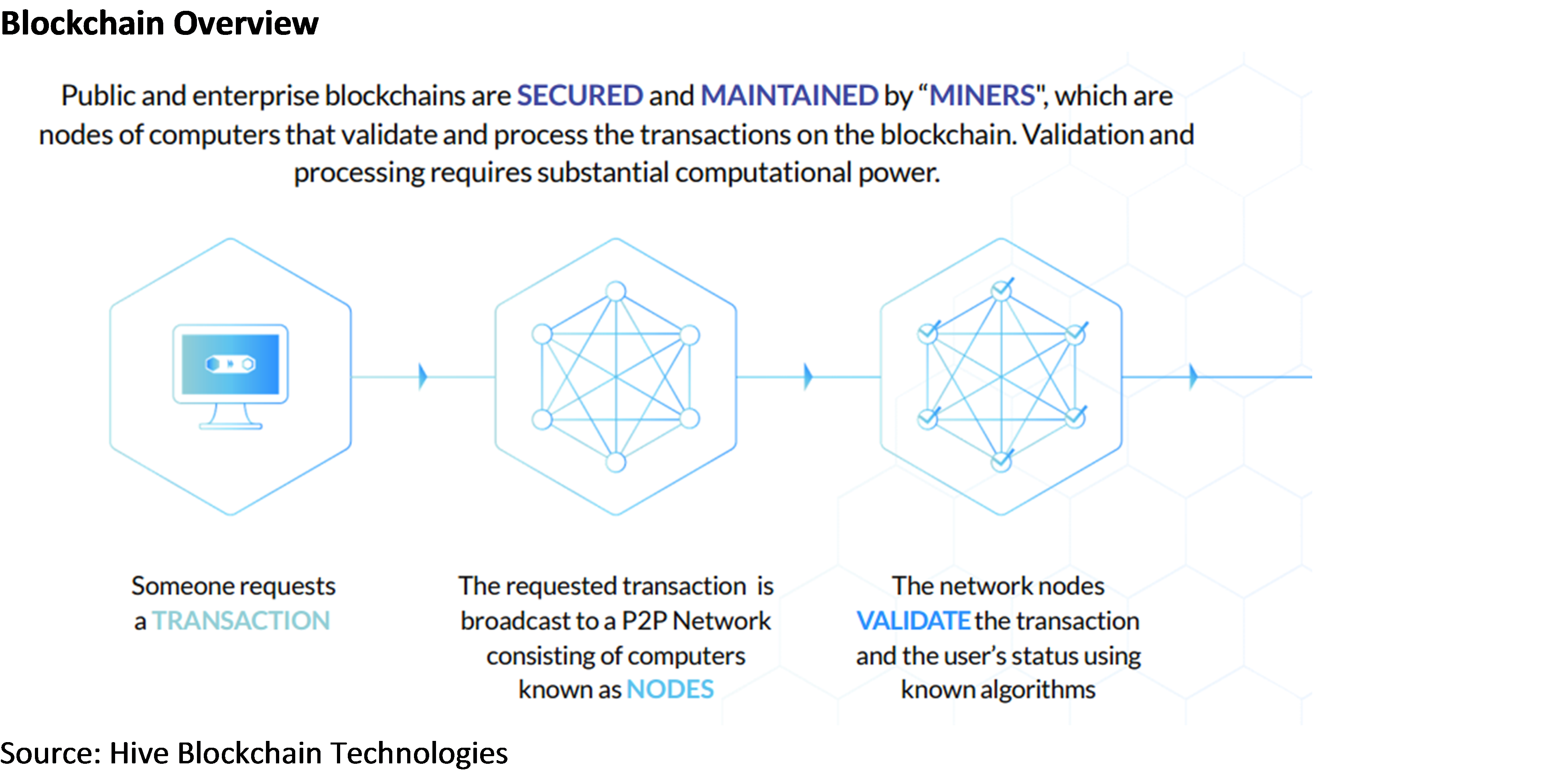 Hive Blockchain Chart