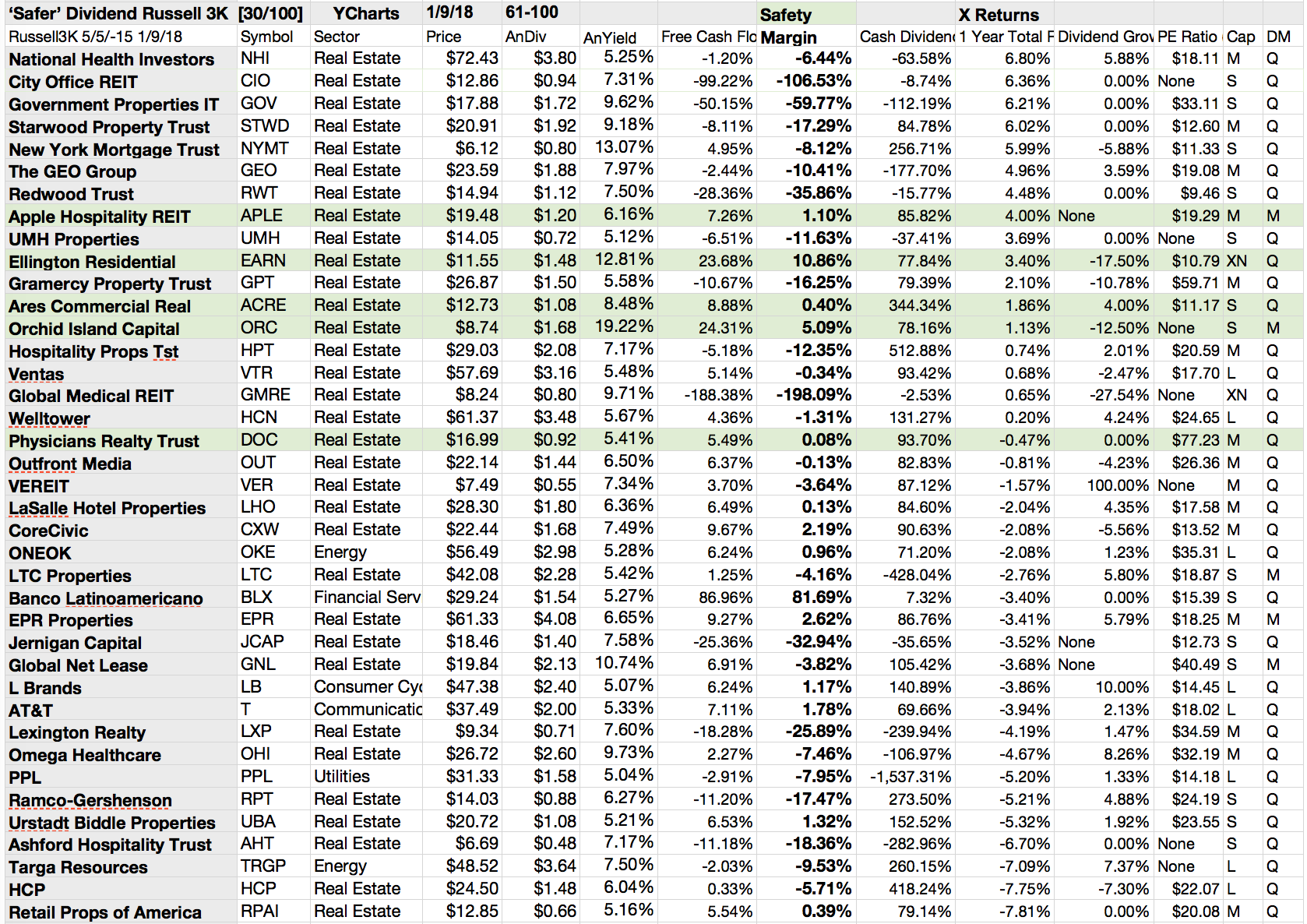 'safer' Dividend Russell 3000 Stocks: Ellington, Bg Staff, And 