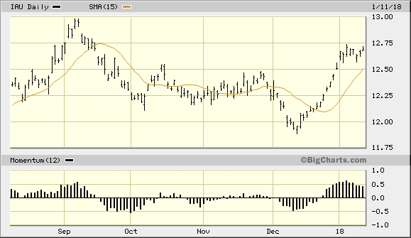 iShares Gold Trust ETF