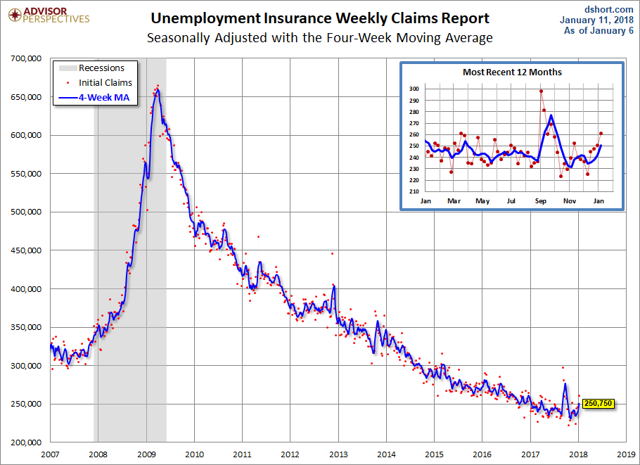 US Weekly Jobless Claims Climb To Three-Month High