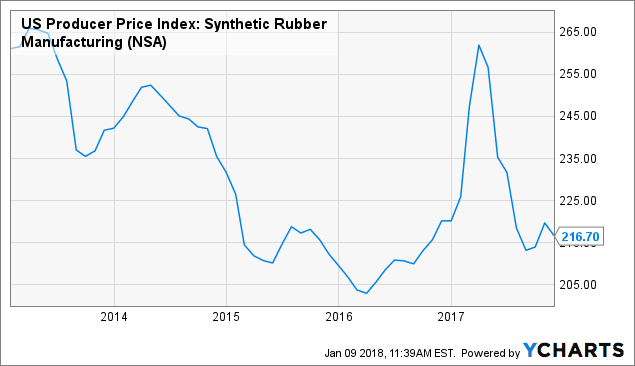 Synthetic Rubber Price Chart