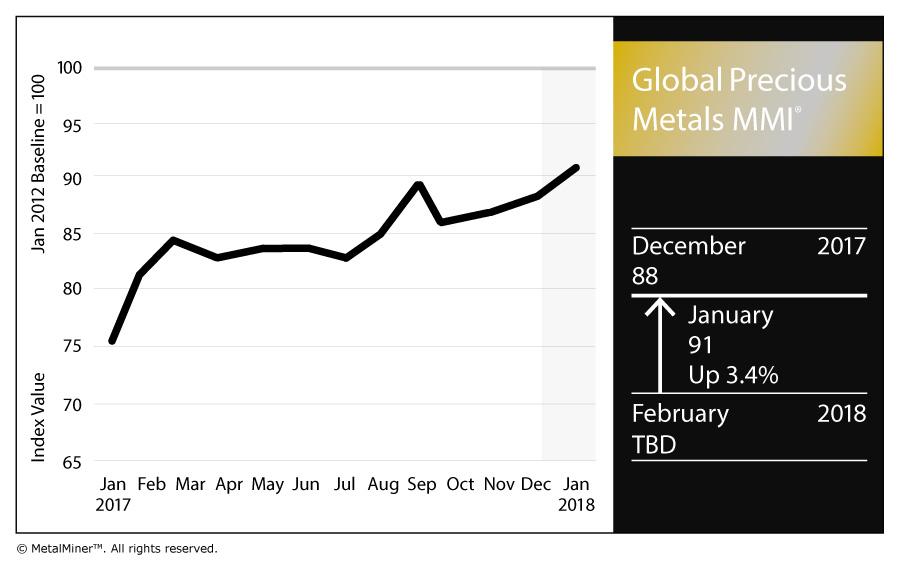 Precious Metals Index Chart