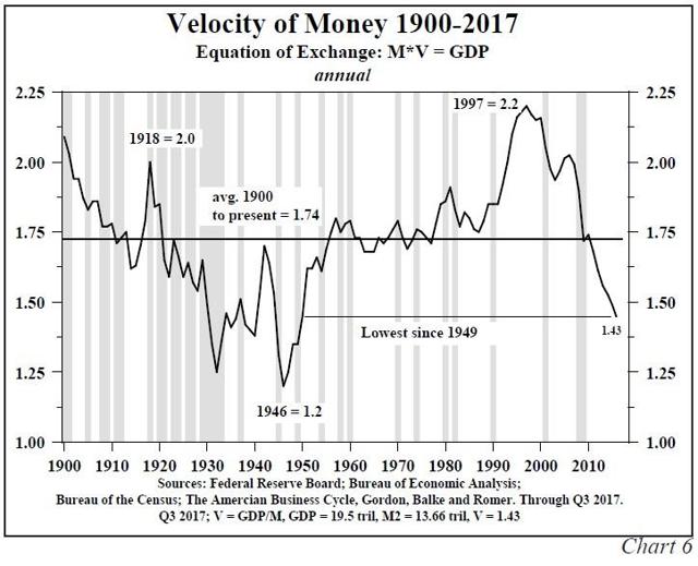 Hoisington Q4 Slow Inflation And Growth Ahead Seeking Alpha