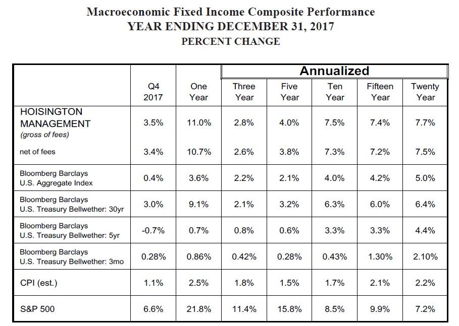 Hoisington Q4 Slow Inflation And Growth Ahead Seeking Alpha