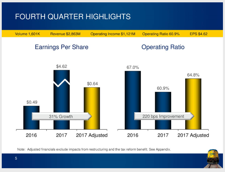 After 2017 Earnings, Is CSX A Buy? (NASDAQ:CSX) | Seeking Alpha