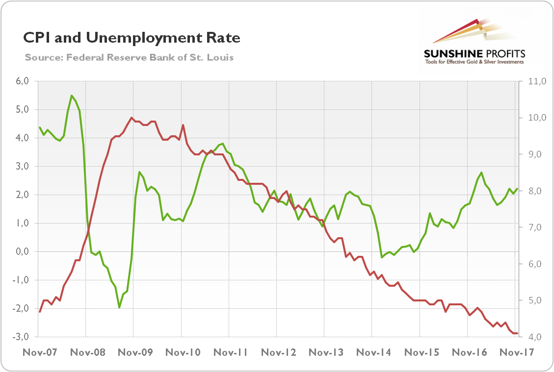 Federal Unemployment Rate Chart