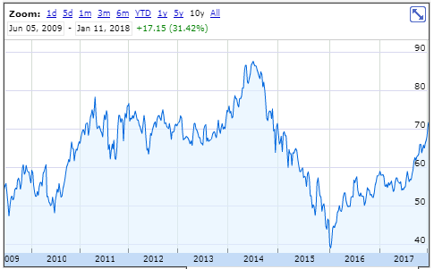 Shell A Share Price