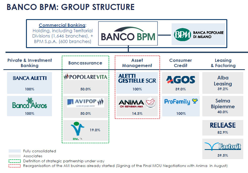 Banco BPM: Deep-Value Restructuring Story With 50% Upside (OTCMKTS ...