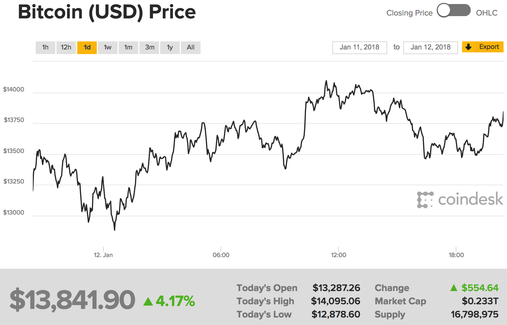 How Long Does It Take To Make 1 Bitcoin Ethereum Is About To Explode - 