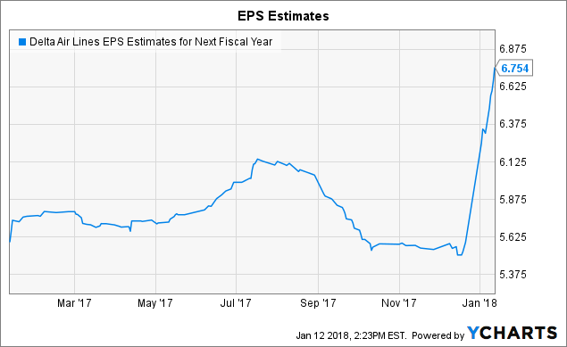 (NYSE:DAL) EVP Sells $50511.00 in Stock
