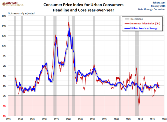 Consumer Price Index: December Headline At 2.1% | Seeking Alpha