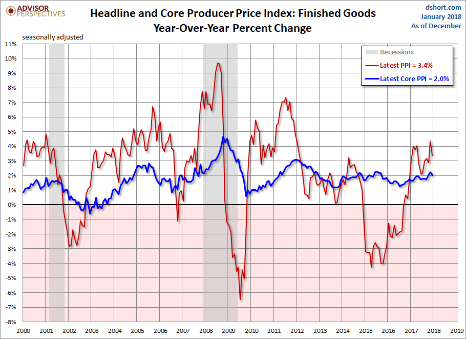 December Producer Price Index: Final Demand Down 0.1% MoM | Seeking Alpha