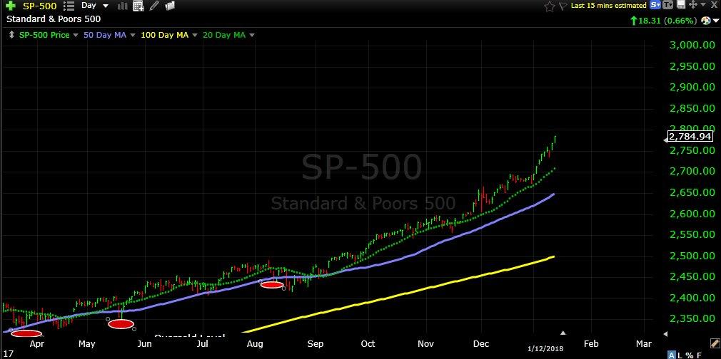 S&P 500 Weekly Update: New Year, Same Story... Across The Board Highs ...