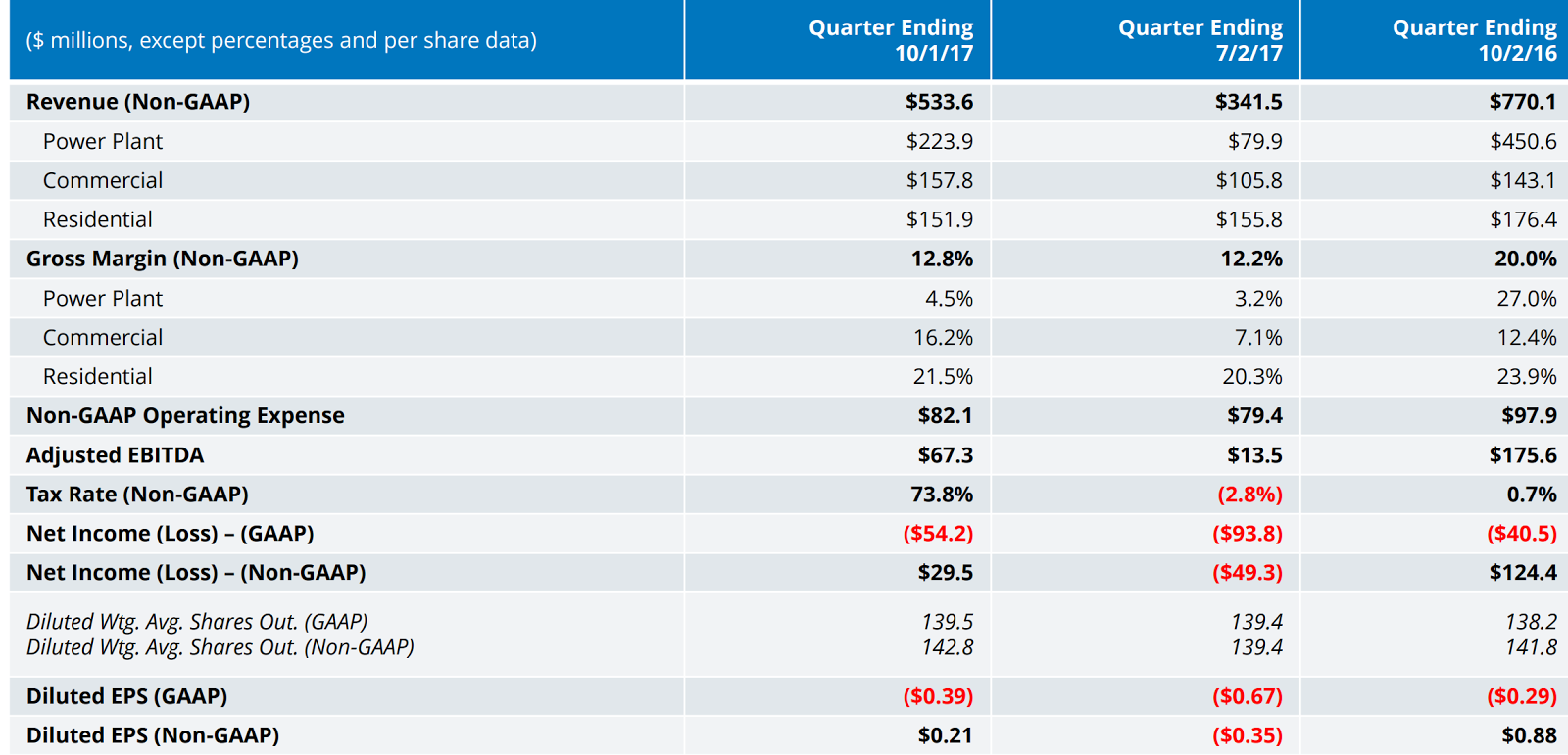 Sunpower Renewable Market Growth Means Huge Growth Nasdaq Spwr Seeking Alpha
