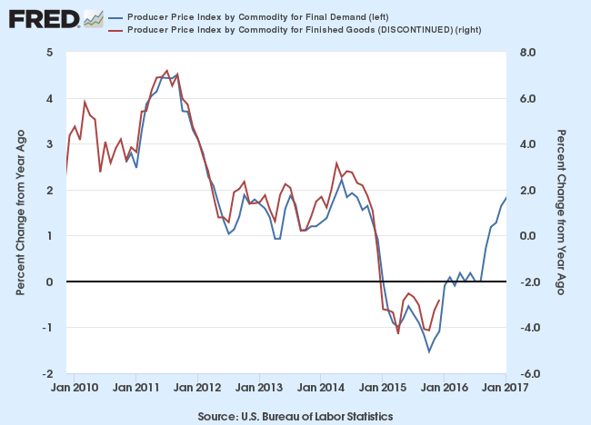 Producer Price Index Chart