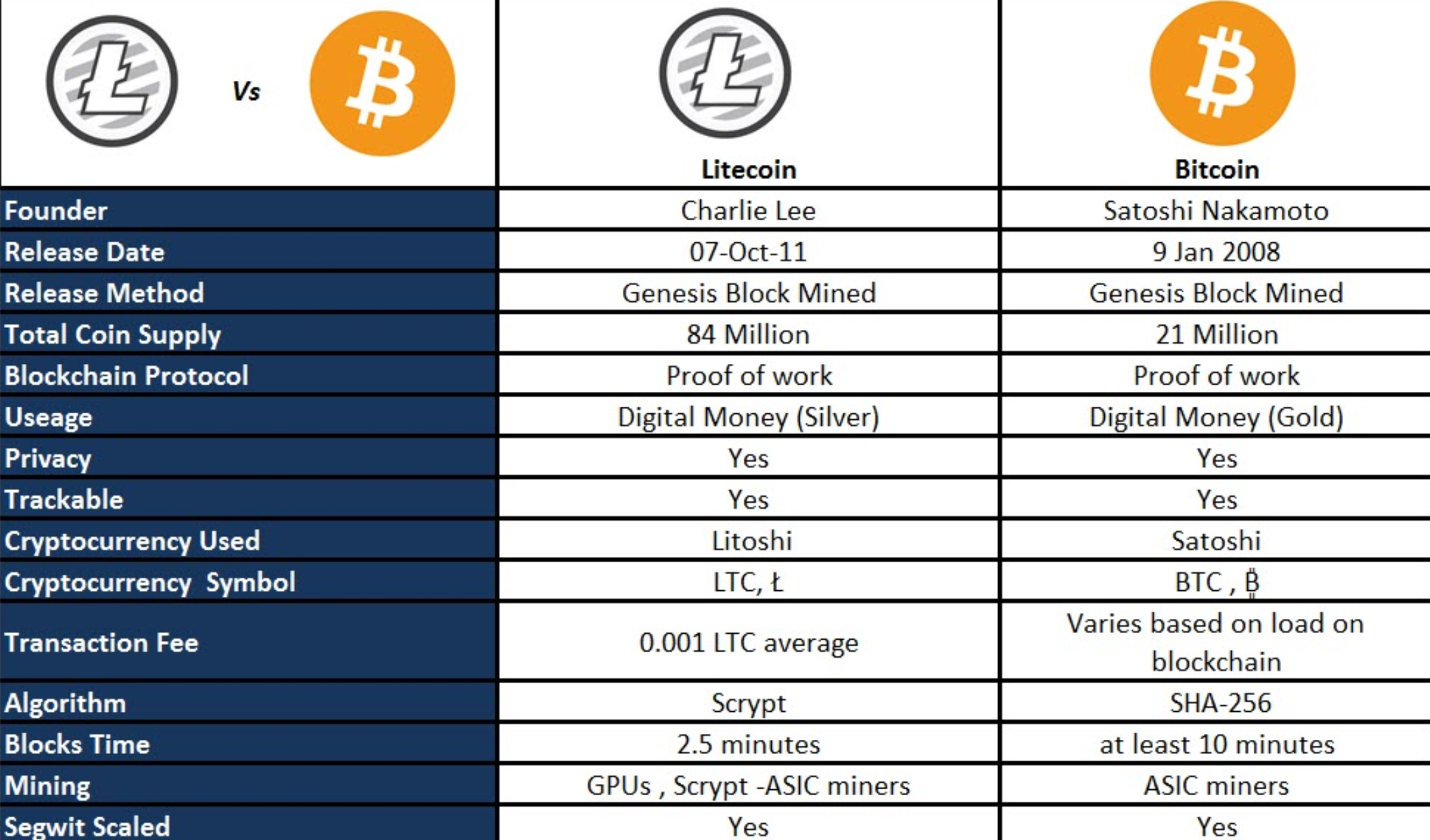 Lite Coins Value Chart