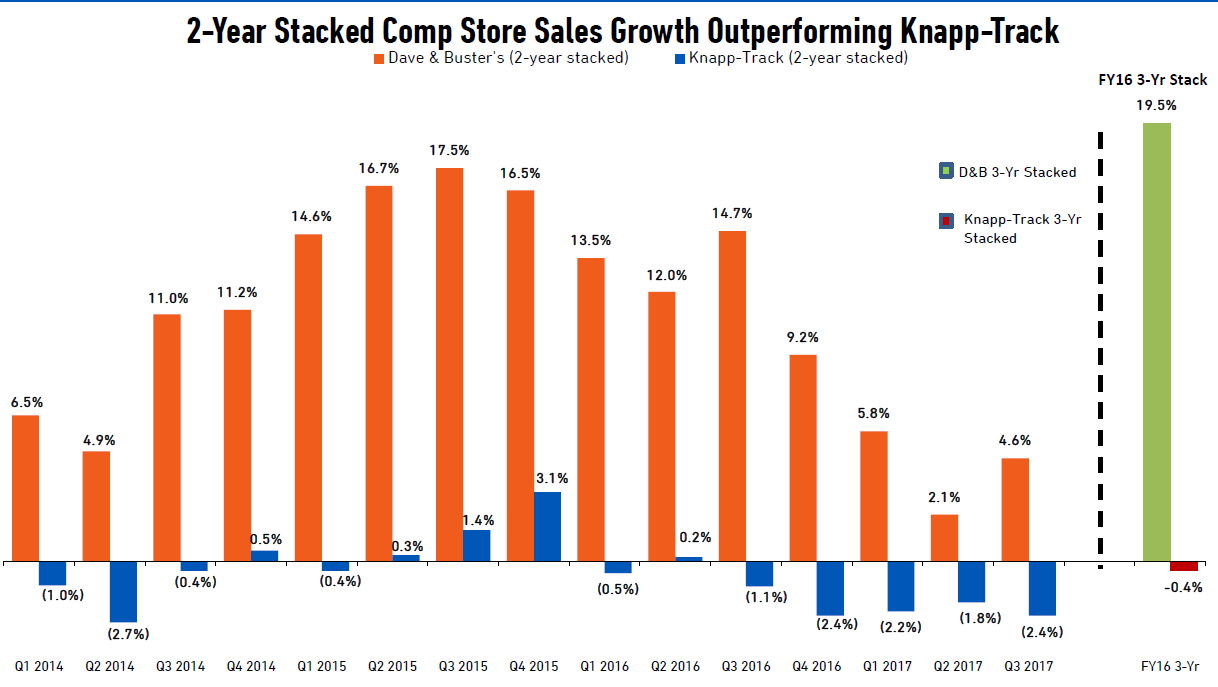 Why Dave & Buster's is bullish about the summer