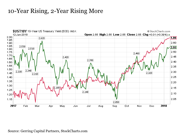 10 Year Bond Chart