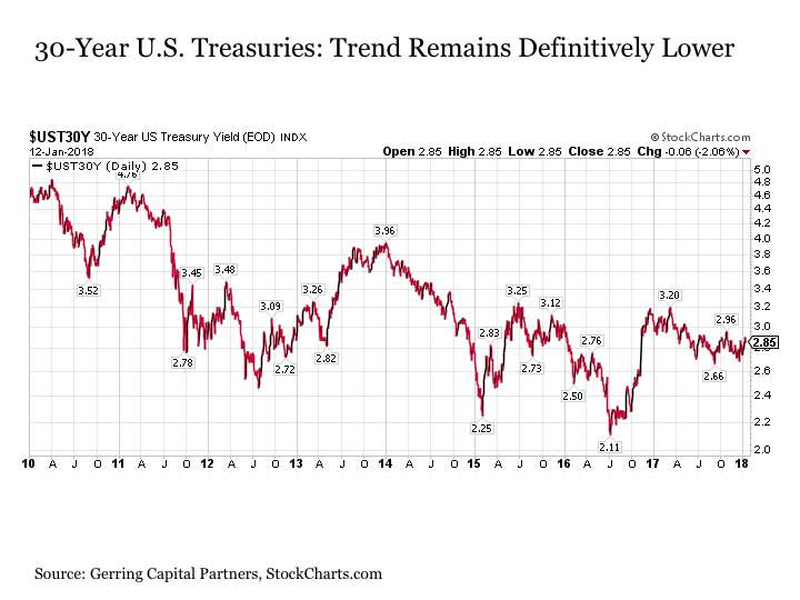 Us 30 Year Bond Price Chart