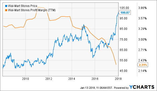 Wal-Mart: Time To Sell? - Walmart Inc. (NYSE:WMT) | Seeking Alpha