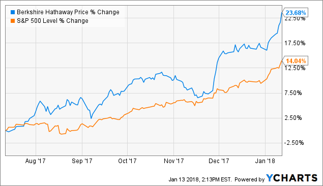 Berkshire Hathaway Stock Price Class B Chart