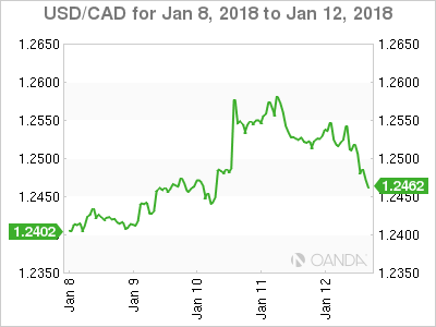 Canadian dollar weekly graph January 8, 2018