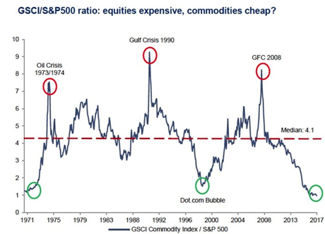 Equities Vs Commodities Chart