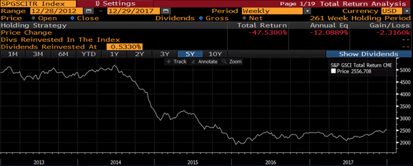 Equities Vs Commodities Chart