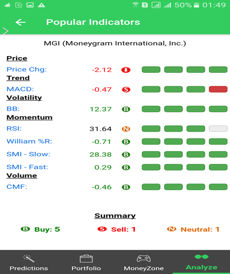 Moneygram The Giant Is Sinking In Deep Water Can Ripple Be Its Therefore It Can Be Said That The Technical Indicators Have Substantiated Algorithmic Prediction Made By Tino Iq For Stock Of Moneygram
