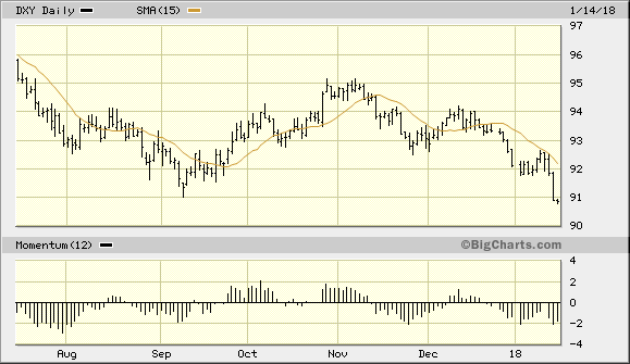 U.S. Dollar Index