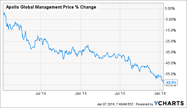 Apollo Global Management LLC Stock Price History + Charts (APO)