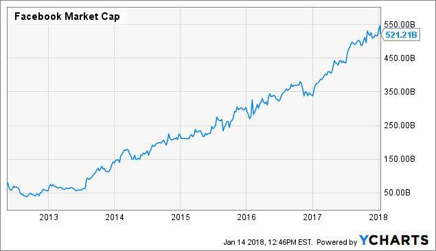 Facebook Market Cap Chart