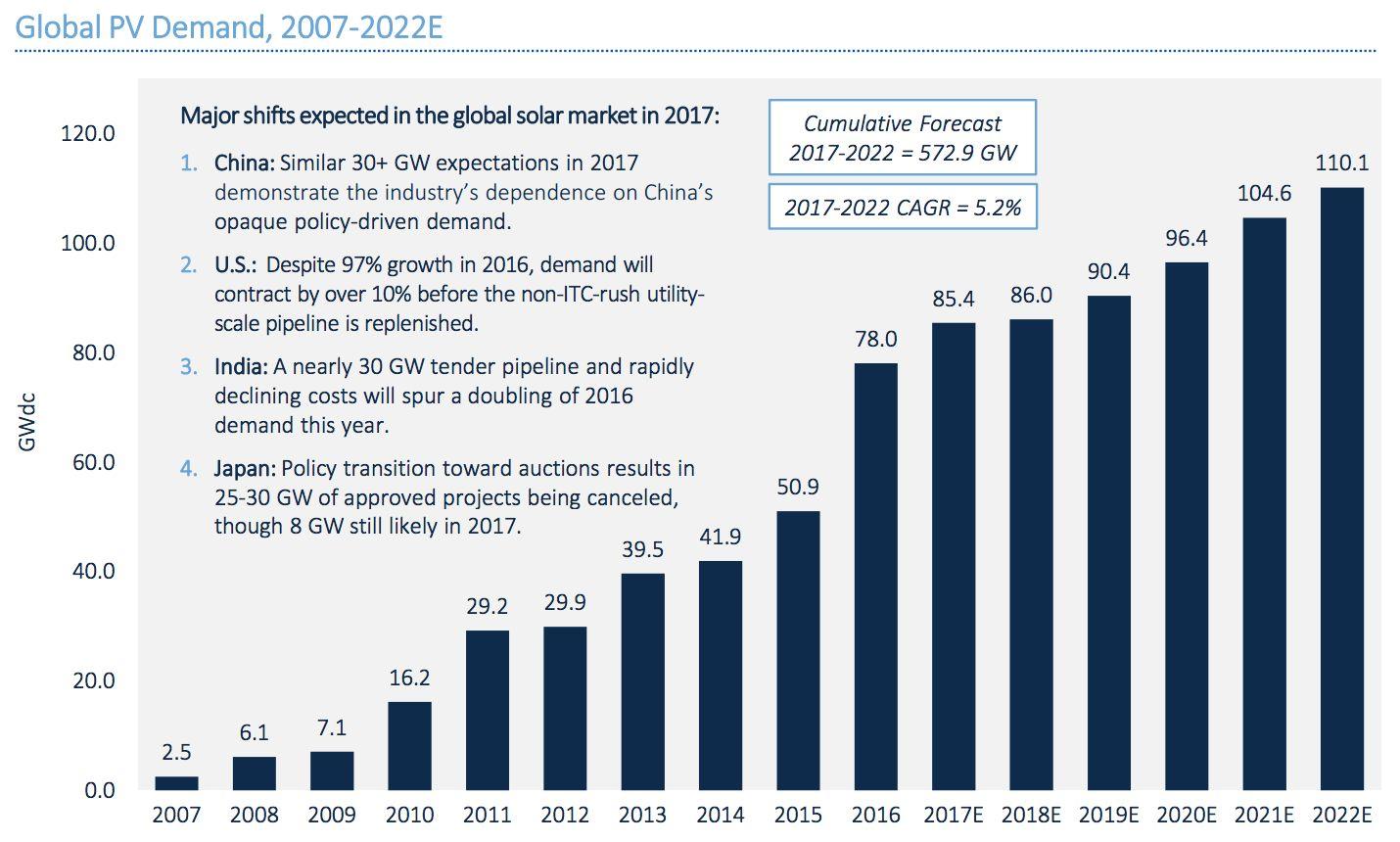 Sunpower Renewable Market Growth Means Huge Growth Nasdaq Spwr Seeking Alpha