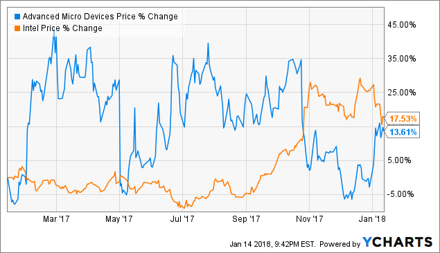 Impact Analysis After AMD Drops Ryzen CPU Prices By Up To 30% (NASDAQ ...