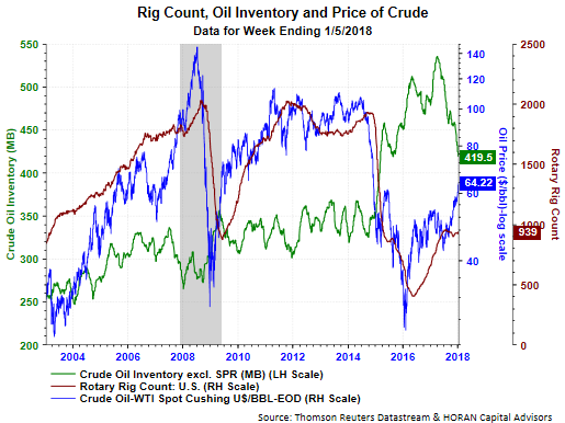 Crude prices continue to grow Crude prices continue to grow