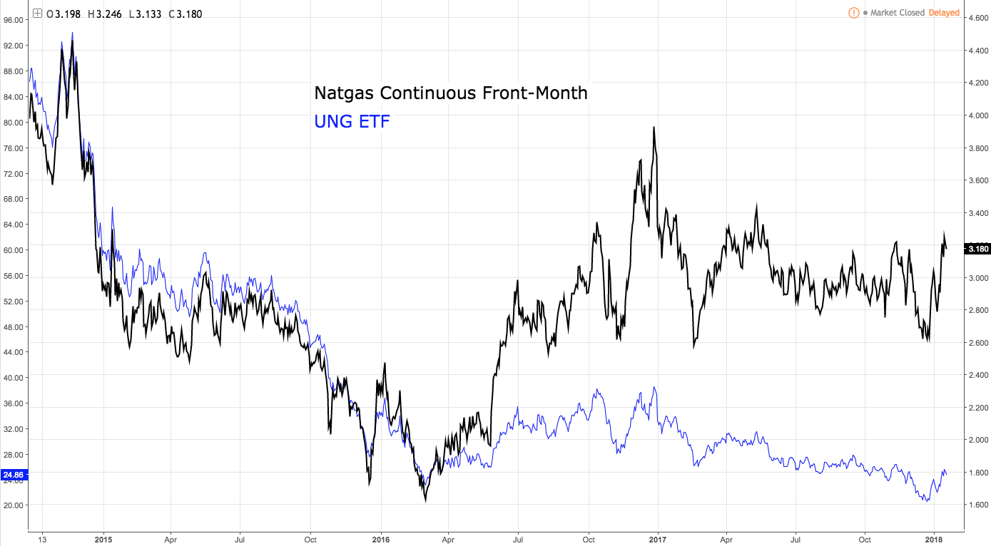 Natural Gas Price For The Week Ahead (NYSEARCAUNG) Seeking Alpha