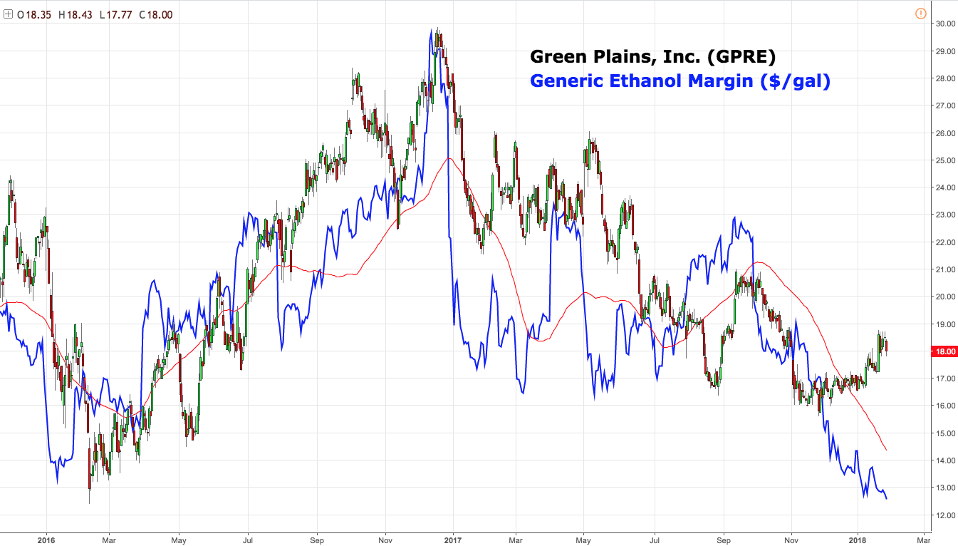 Green Plains Partners LP (GPP) EPS Estimated At $0.48