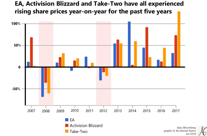 Why The Easy Money Era Is Over For Activision Blizzard Ea And Take Two Seeking Alpha