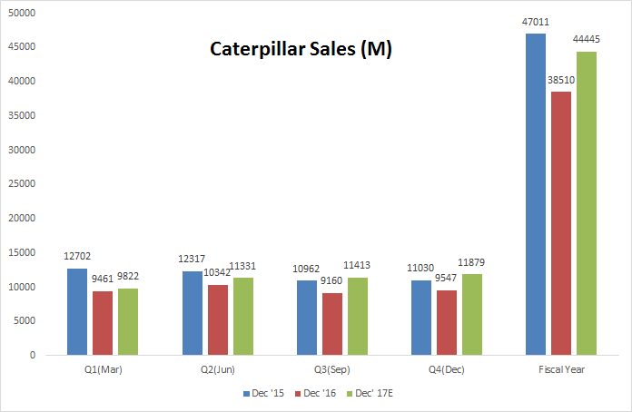 Caterpillar shares notch seven-day winning streak (NYSE:CAT
