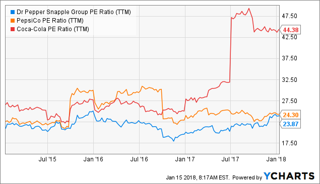 Dr Pepper Snapple Group (DPS) Getting Somewhat Favorable Press Coverage, Study Finds Dr Pepper Snapple Group (DPS) Getting Somewhat Favorable Press Coverage, Study Finds