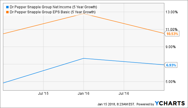 Dr Pepper Snapple Group, Inc. (DPS), Comerica Incorporated (CMA) Dr Pepper Snapple Group, Inc. (DPS), Comerica Incorporated (CMA)