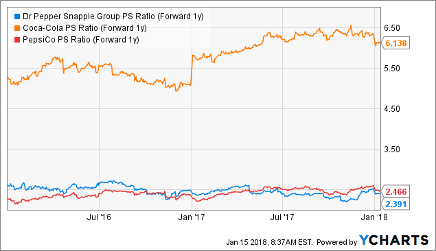 How Analysts Feel About Dr Pepper Snapple Group, Inc. (NYSE:DPS)? How Analysts Feel About Dr Pepper Snapple Group, Inc. (NYSE:DPS)?